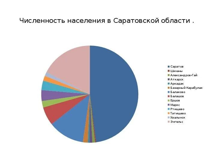 Численность саратова. Саратов национальный состав. состав населения саратовской области. население саратовской области. численность саратовской области.
