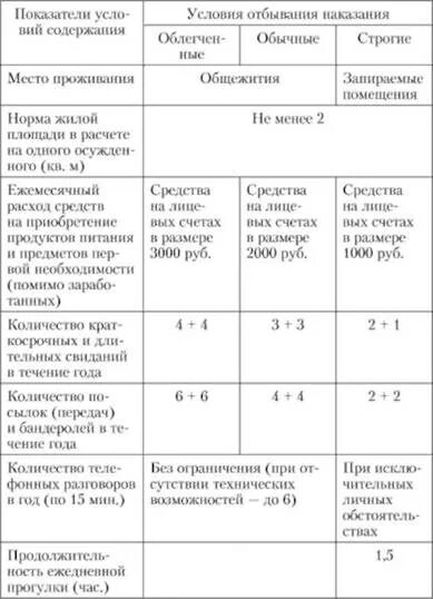 Условия содержания в исправительных учреждениях. Условия отбывания наказания в исправительных учреждениях таблица. Условия отбывания наказания в исправительных колониях таблица. Условия отбывания наказания в колониях-поселениях таблица. Исправительные колонии особого режима таблица.