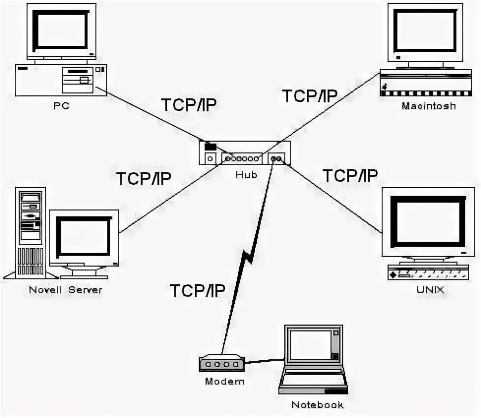 Соединение ip сетей