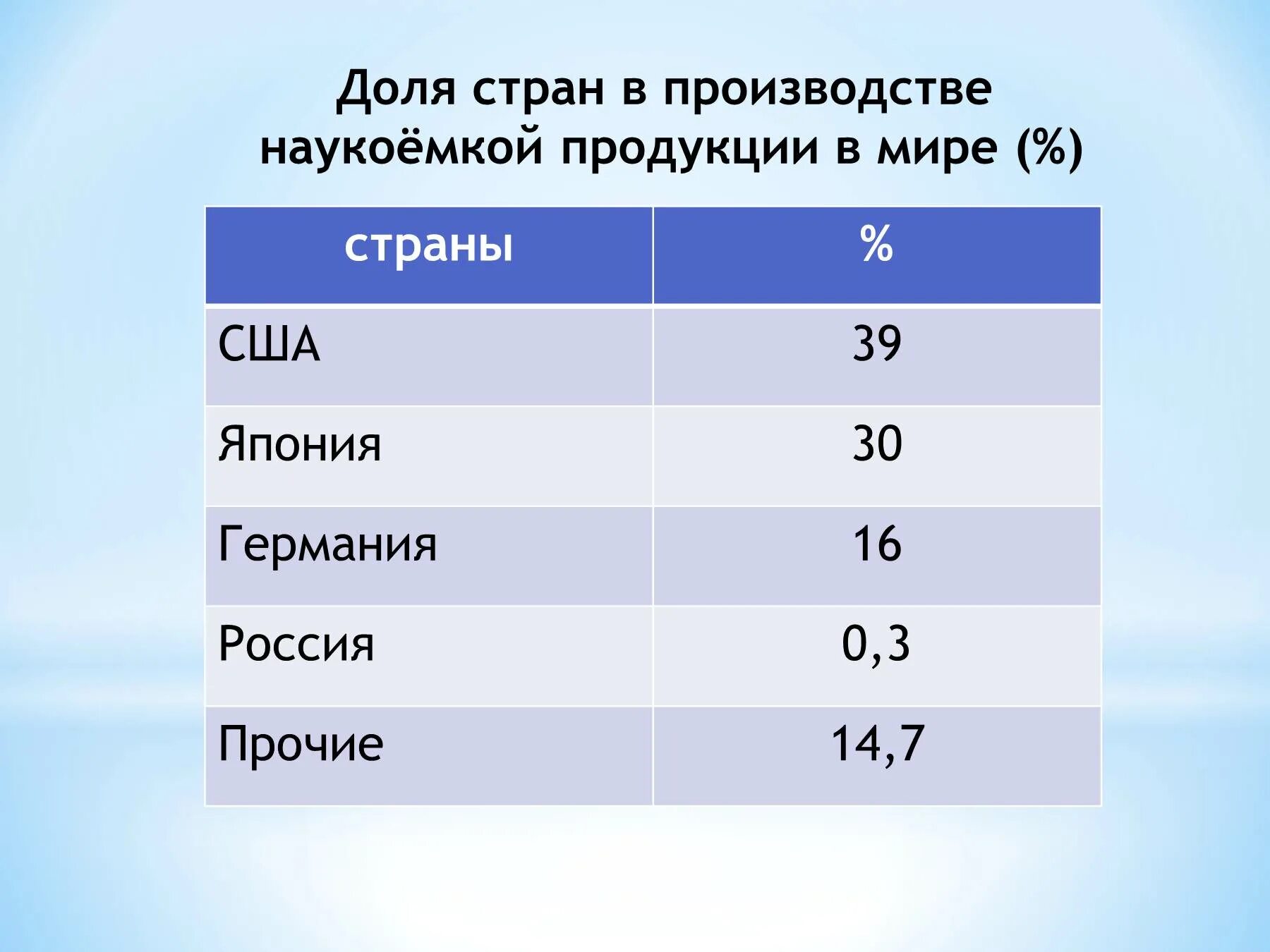 Страной и её долей в производстве наукоёмкой продукции.