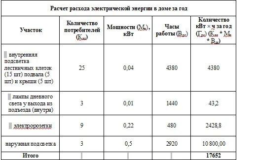 Расчет необходимой мощности электроэнергии. Таблица расчета электроэнергии. Расчет потребления электроэнергии за месяц. Расчет затрат на электричество.