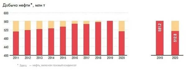 Тыс т в млн т. Добыча нефти и газового конденсата в России в 2005-2015 гг.. Структура добычи нефти и газового конденсата в России в 2020. Динамика добычи газового конденсата в России 2020. Таблица добыча нефти и газового конденсата.