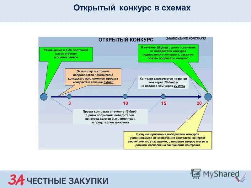 Закрытый конкурс срок. Схема проведения открытого конкурса. Схема проведения электронного конкурса. Открытый конкурс тендер. Схема проведения закрытого конкурса.