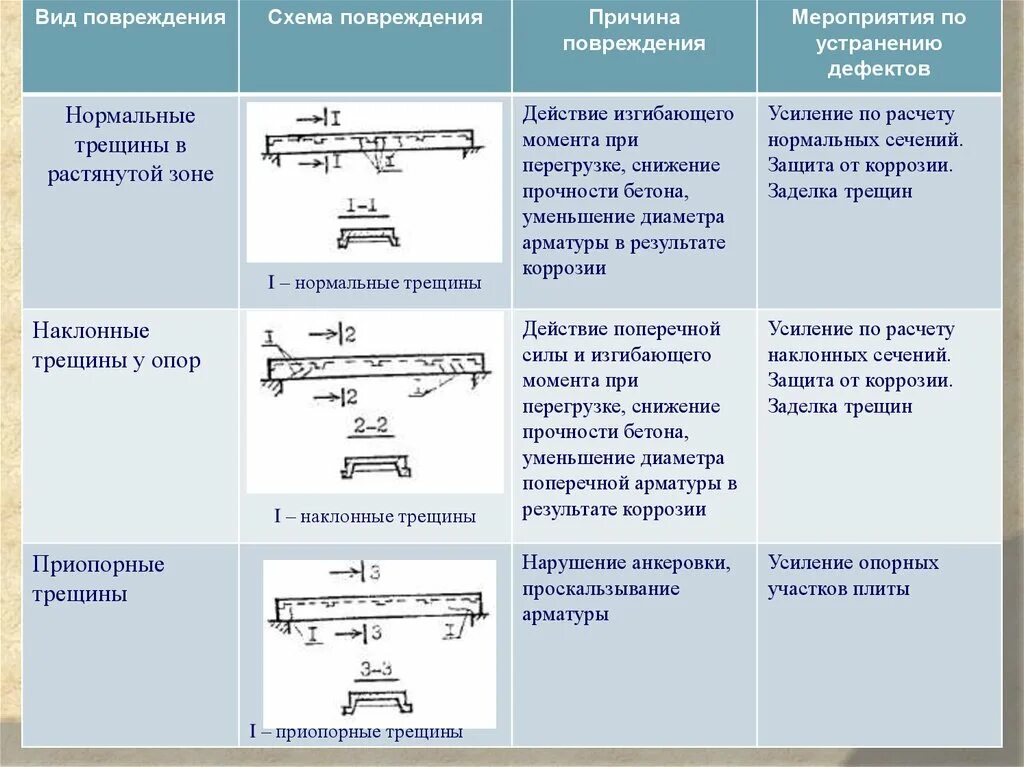 Не допускаются продольные трещины в балках. Классификация трещин плит перекрытия. Таблица дефектов плиты перекрытия. Причины дефектов строительных конструкций. Классификация дефектов в жб конструкции.