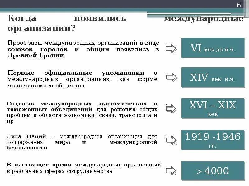 Международные организации когда появились. Какая Международная организация появилась первой ?. История возникновения международных организаций. Международные организации 20 века. Даты создания международных организаций