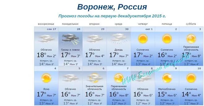 Прогноз погоды область на месяц. Погода в Воронеже.