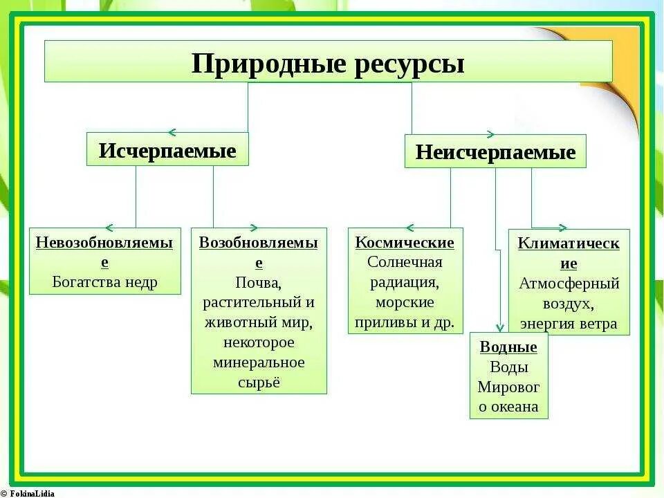 К каким природным ресурсам относятся почвы. Природные ресурсы исчерпаемые и неисчерпаемые схема. Исчерпаемые возолбнавимые РЕСУРСЫТАБЛИЦА. Таблица исчерпаемые и неисчерпаемые ресурсы. Классификация природных ресурсов исчерпаемые.