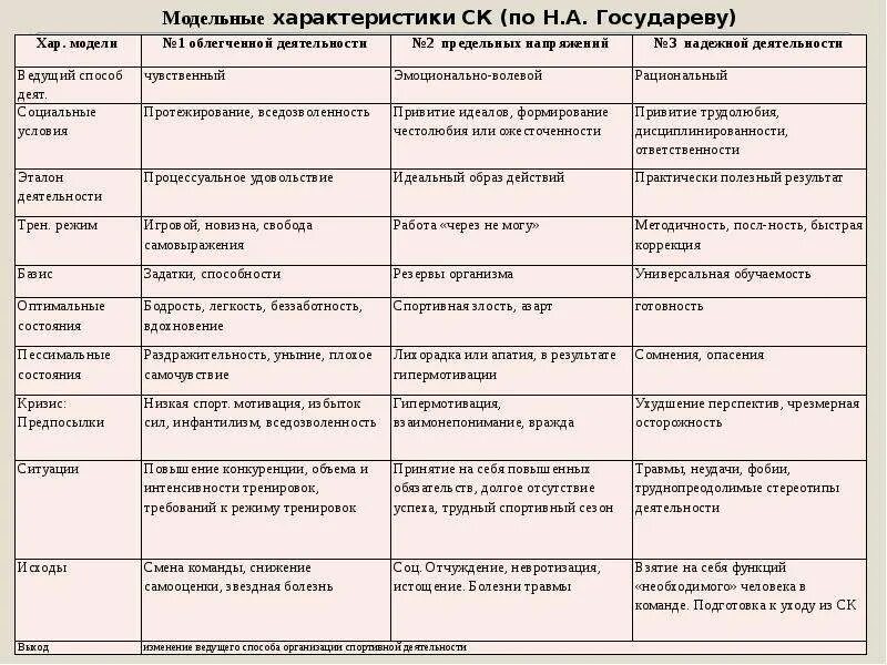 Модельные характеристики спортсменов. Виды спортивной карьеры. Характеристика основных моделей карьеры. Характеристика спортивной карьеры. Кризисы спортивной карьеры.