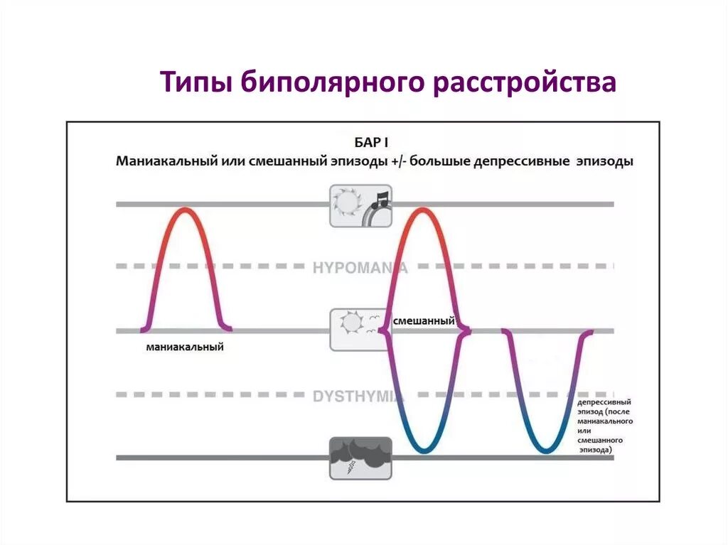 Биполярный тип. Биполярное расстройство 1 типа. типы биполярного аффективного расстройства. бар 1 типа. биполярное расстройство бар 2 типа.