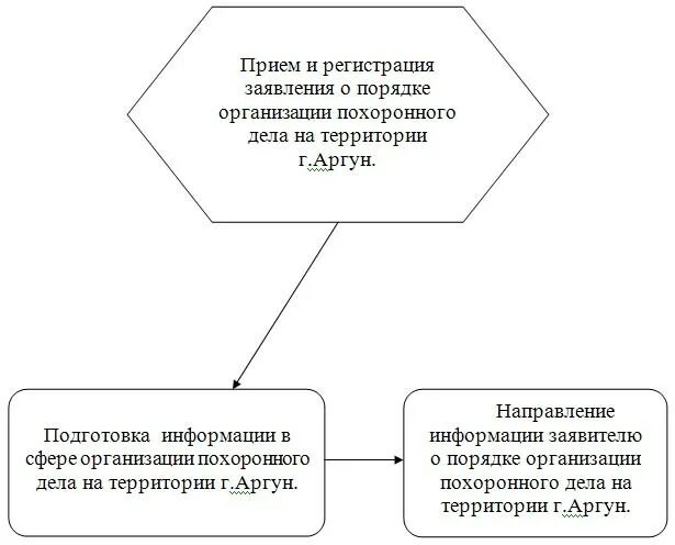 Организация похоронного дела