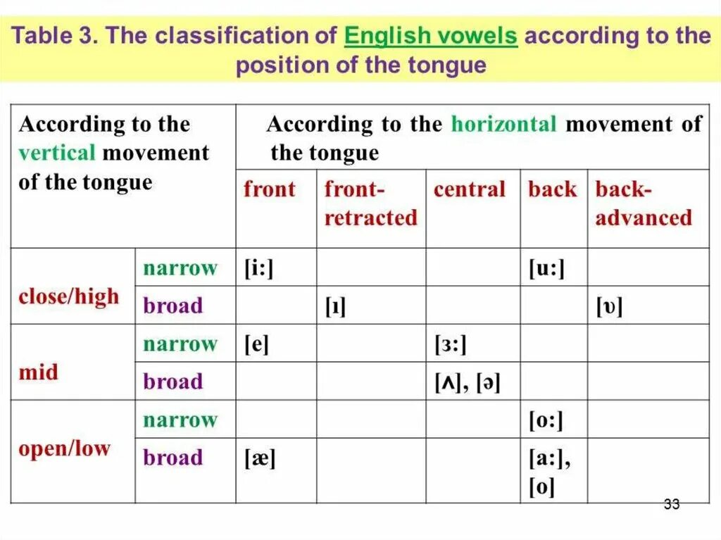 Current features. Classification of English Vowels. Classification of English Vowels Table. Classification of English Vowels таблица. The System of English Vowels таблица.