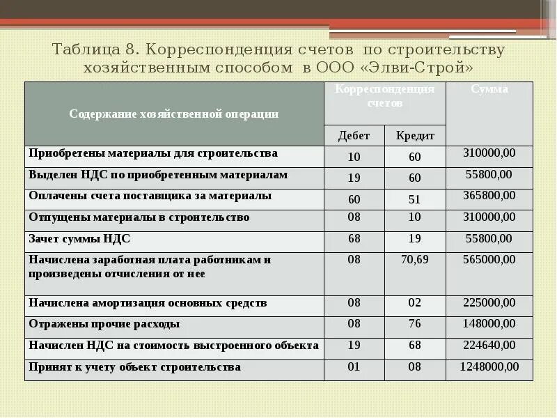 Проводки по результатам инвентаризации основных средств. Счета бухгалтерского учета это основные средства в бухгалтерском. Проводки для инвентаризации НМА И ОС. Учет поступления нематериальных активов проводки.