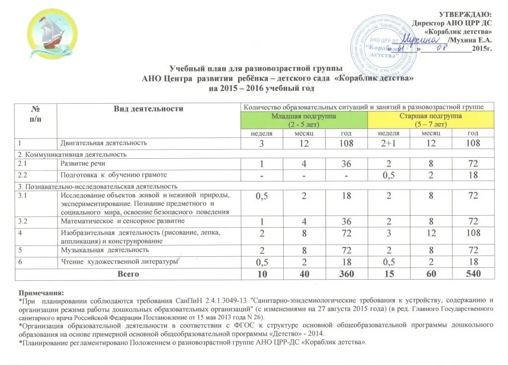 Учебный план старшая школа. Учебный план по программе детство. Учебный план ДОУ разновозрастной группы. Учебный план для основы живописи. Учебный план с ритмикой.