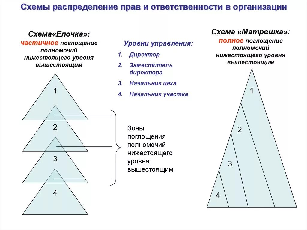 Зоны ответственности в организации. Распределение прав и обязанностей в организации. Распределение прав и ответственности в организации пример. Распределение полномочий и ответственности в организации. Способы распределения полномочий схема.