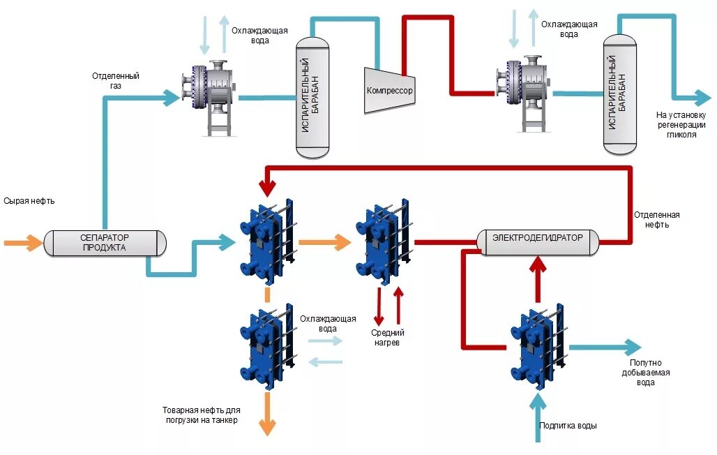 Процесс подготовки нефти и газа. Обессоливание нефти блок схема. Схема обезвоживания и обессоливания нефти. Схема установки обессоливания нефти. Обезвоживание нефти схема.