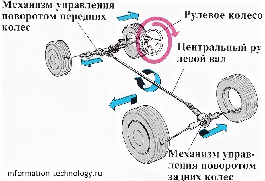 Схема рулевого колеса машины переднего. Схема рулевого управления с поворотом задних колес. Вращение колеса. Тугое вращение рулевого колеса.