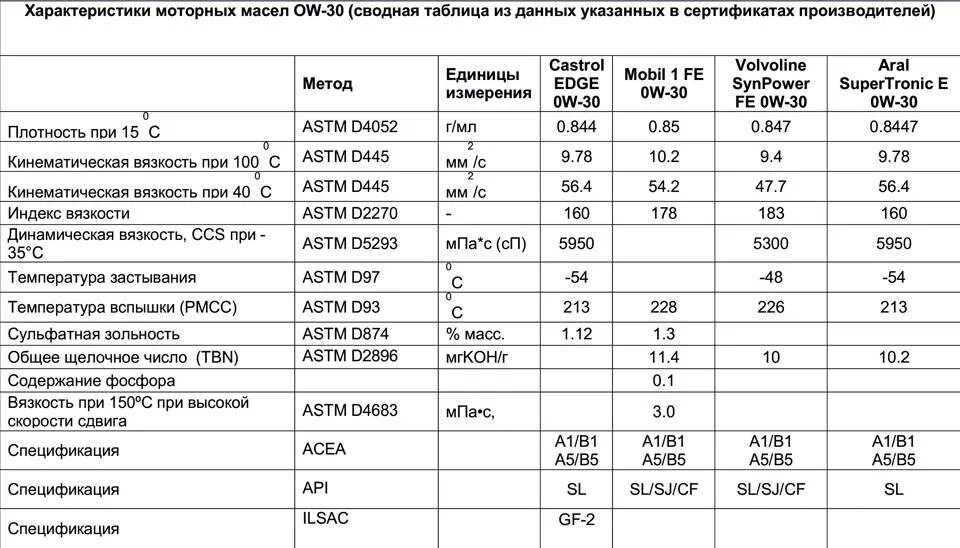 Автомобильные масла характеристика. Свойства моторных масел таблица. Технические характеристики моторных масел. Технические характеристики моторных масел таблица. Плотность моторного масла 10w 40 полусинтетика.