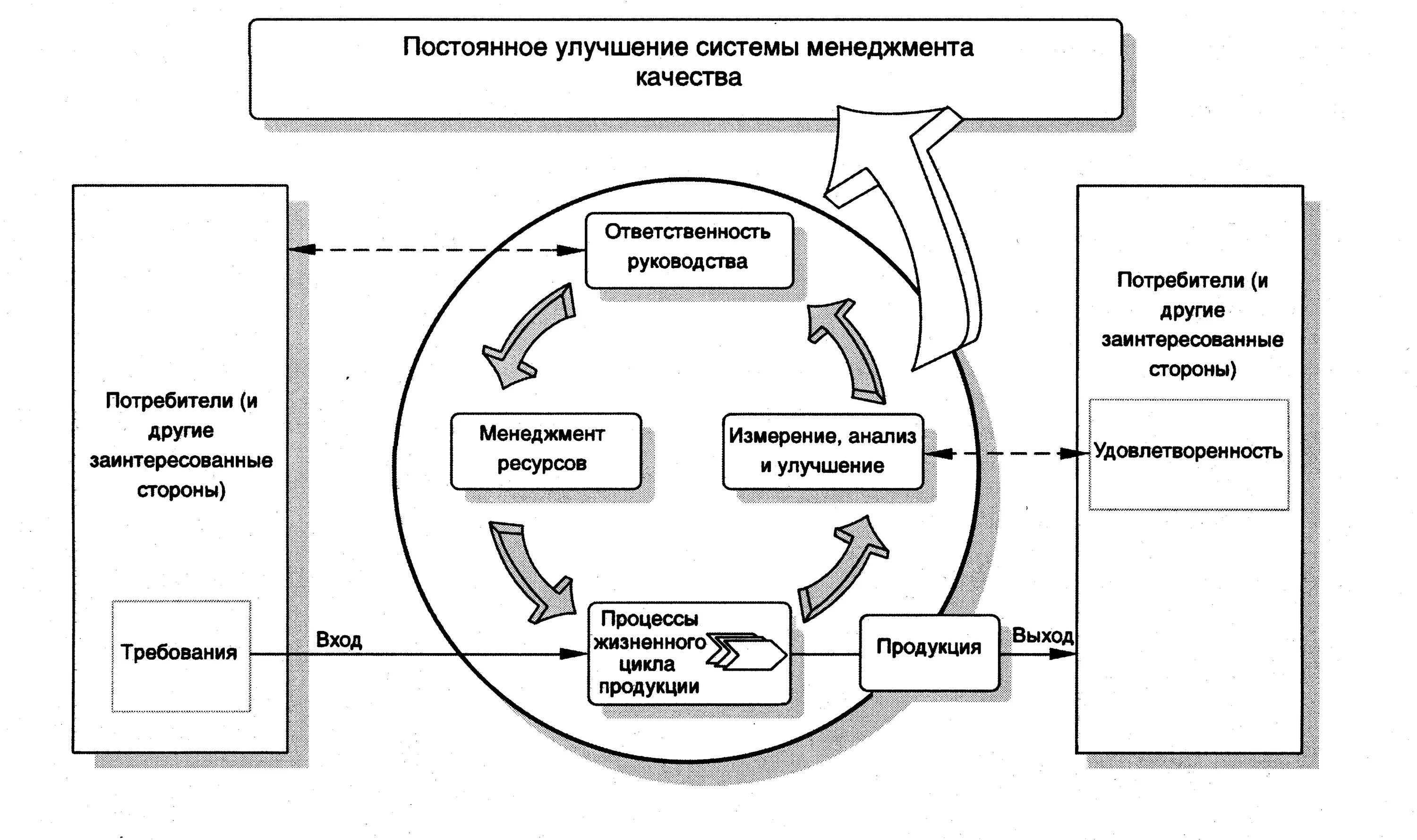 Информационные технологии управление качеством. Модель системы менеджмента качества организации. Процесс СМК 9001. Процессная модель системы менеджмента качества СМК организации. Модель менеджмента качества, основанного на процессном подходе (ISO 9000).