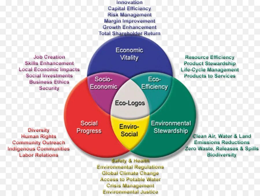 Management topics. Устойчивое развитие. Sustainable Development Concept. Conception sustainable Development. Sustainable Development устойчивое развитие.