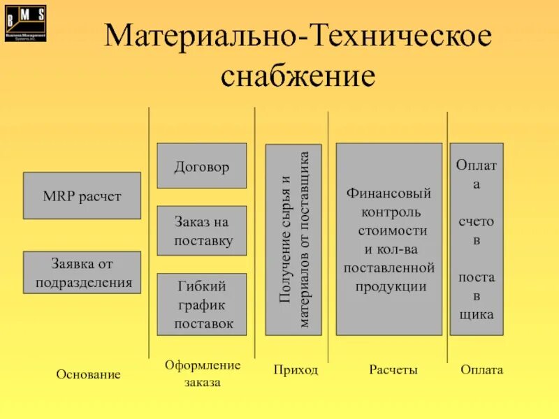 Элементы материально технического обеспечения. Схема материально-технического снабжения предприятия. службы снабжения материально-технического обеспечения предприятия. планирование материально технического снабжения предприятия. схема организации материально-технического снабжения предприятия.