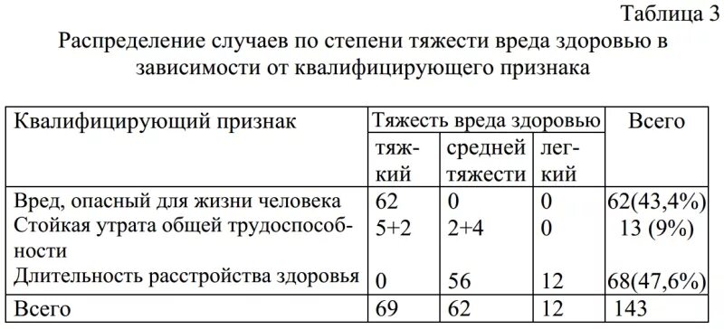 Сотрясение степень тяжести вреда. Таблица определения тяжести вреда здоровью при ДТП. Классификация степени тяжести вреда здоровью. Вред здоровью таблица. Степени тяжести при ДТП.