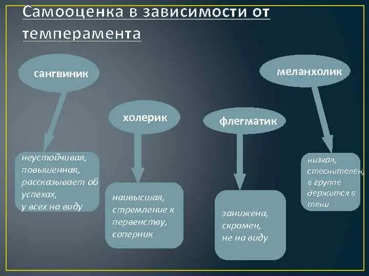 Занижена, скромен, не на виду темперамент. Самооценка сангвиника. Самооценка меланхолика. Самооценка личности в психологии. Самооценка темпераментов.