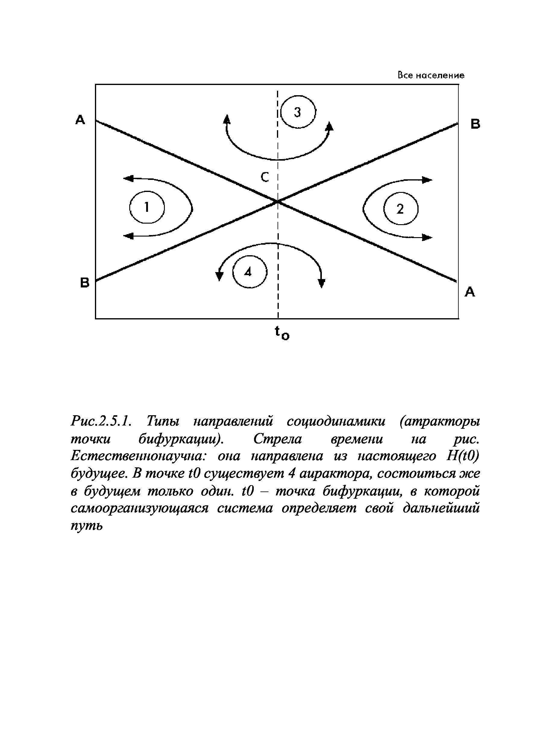 Смит точка бифуркации 2
