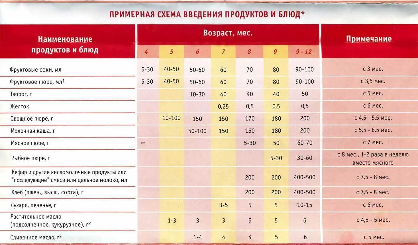 Во сколько месяцев давать пюре. Схема ввода прикорма. схема введения прикорма блюда и продукты. когда можно давать ребенку сок. примерная схема введения прикорма детям первого года жизни.