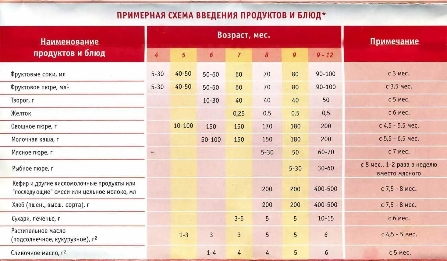 Сколько сока можно давать. Со скольки месяцев дают сок грудничку. Со скольки месяцев можно давать ребенку сок. Со скольких месяцев ребенку можно давать сок. Схема ввода прикорма.