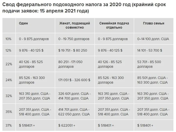 Подоходный налог с каких доходов. Таблица налогов в США. Налогообложение физ лиц в США. Ставки подоходного налога в США. Подоходный налог в США для физических лиц 2021.