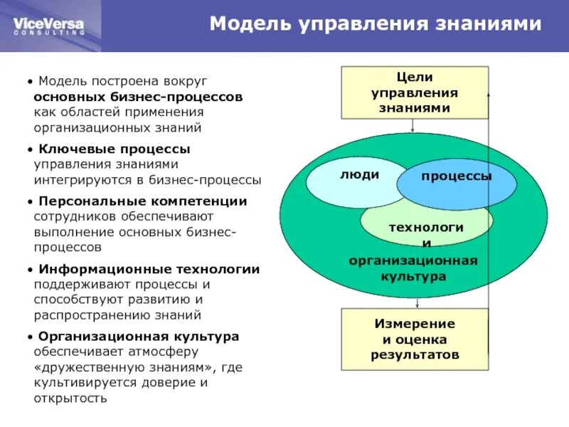 Система управления знаниями. Процесс управления знаниями. Управление знаниями схемы. Модель процесса управления. 4 модели управления
