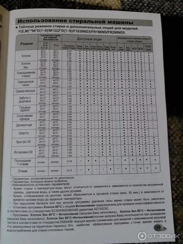 Время режимов стирки стиральной машине. Стиральная машина Лджи 6 программы стирки. Режимы стирки в стиральной машине LG 5 кг. Стиральная машинка LG 7 кг программы стирки. Режимы стирки в стиральной машине LG.