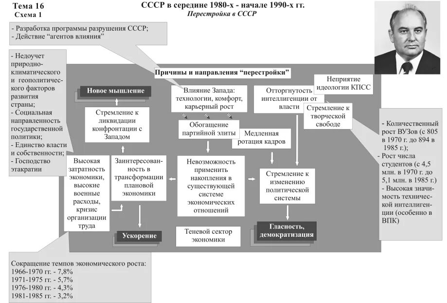 Кластер по теме перестройка СССР. Перестройка 1985-1991 гг. Перестройка схема. Перестройка в СССР схема.