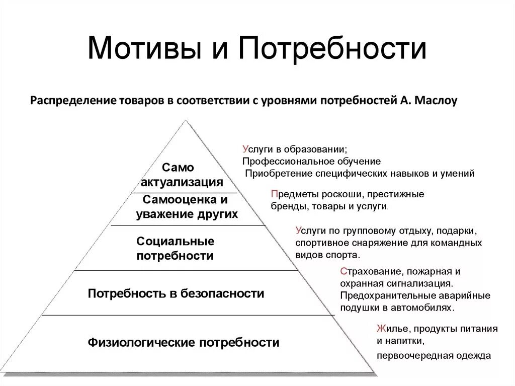 Человека побуждают к действиям потребности. Потребности и мотивы личности. Классификация потребностей и мотивов. Соотношение понятий потребности и мотивы личности в психологии. Схема классификации потребностей в психологии.