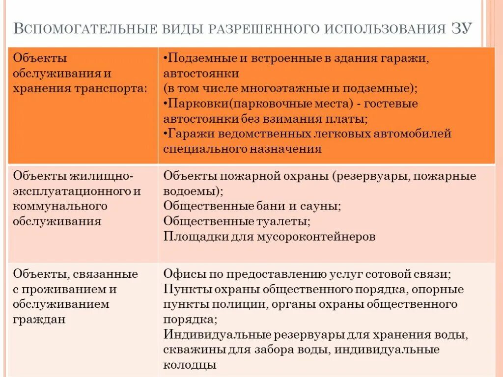 Вспомогательные виды разрешенного использования. Вид разрешенного использования здания. Вид разрешенного использования пример. Вспомогательный вид.