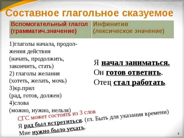 Вспомогательные глаголы в составном глагольном сказуемом. Составное глагольное сказуемое. Составное глагольное Сказ. Составно еглагольоное сказуемое.