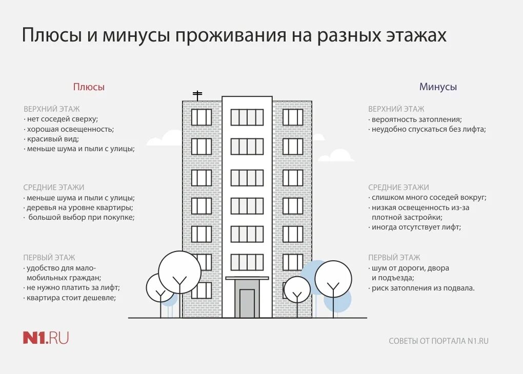 Минусы жизни в доме. Квартира в многоквартирном доме. Плюсы и минусы квартиры. Преимущества квартиры на 1 этаже жилого дома. Плюсы и минусы высокоэтажных домов.