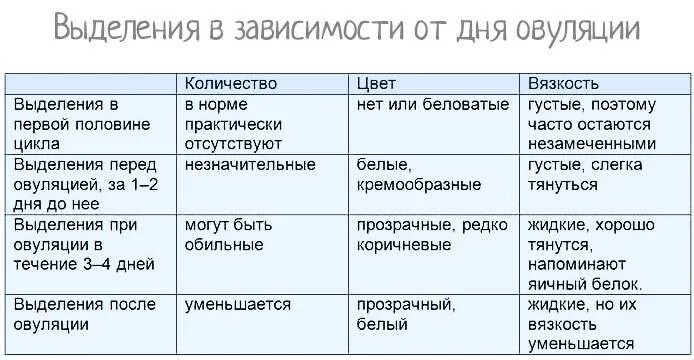 Сколько времени должно выделяться