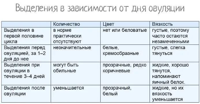 После второго полового акта. Выделения э при овуляции. Выделения перед месячным. Выделения перед месячными. Выделения передтмесячными.