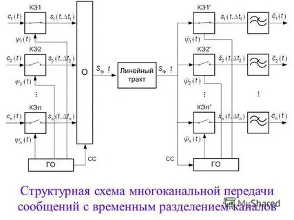 Цифровые каналы систем передачи