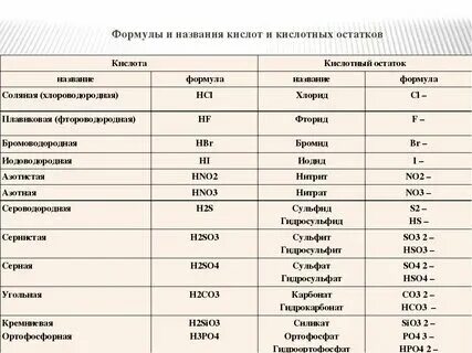 Формулы кислот элементов 3 периода. Формулы кислот элементов 3 периода