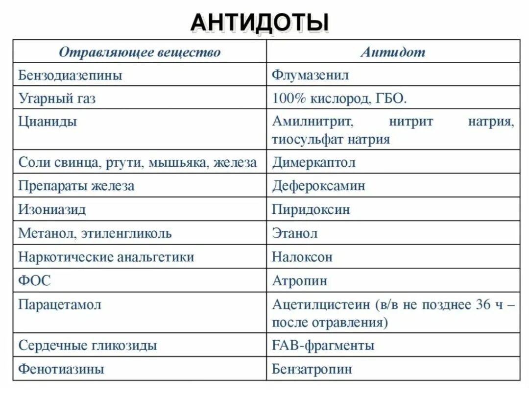 Антидотом при отравлении солями бария является