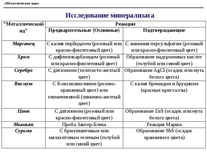 Предварительные реакции. Цинк и дитизон реакция. Сурьма с малахитовым зеленым. Диэтилдитиокарбамат натрия с медью. Бактериологический метод этапы.