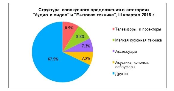 Предложения на рынке бытовой техники