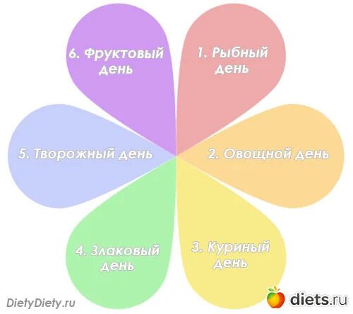 День семь лепестков по шагово. Диета 6 лепестков. Диета 6 лепестков картинки. Диета 6 лепестков Ромашка. Диета семь лепестков.