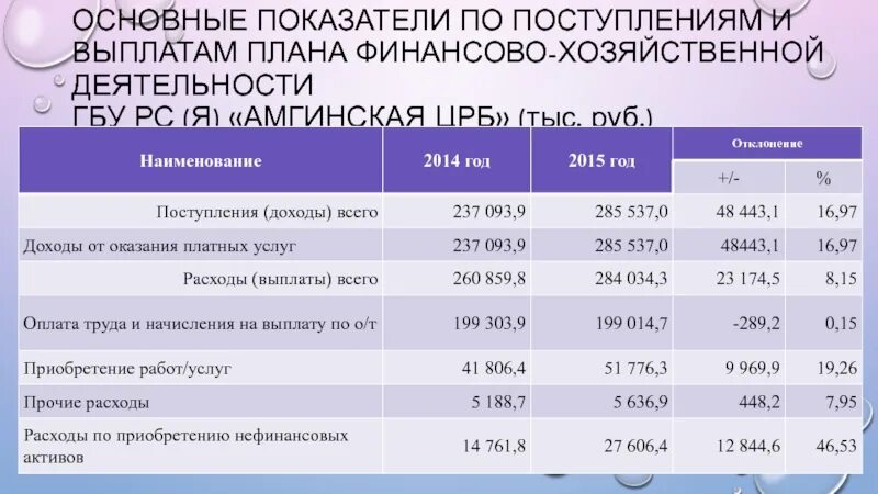 Информация о выполнении основных показателей деятельности библиотек. Показатели работы ЦРБ. Показатели деятельности ЦРБ. Показатели деятельности районной больницы. Детская больница основные показатели деятельности..