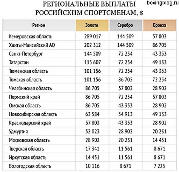 Сколько получают олимпийские чемпионы. Сколько получают спортсмены. Сколько платят спортсменам. Зарплаты спортсменов. Сколько зарабатывают спортсмены.