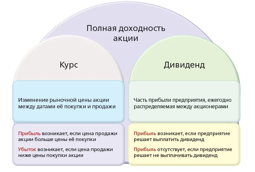 Доходом по акции является. Виды доходов от акций. Виды дохода по акциям. Виды доходности по акциям. Доход от акций.