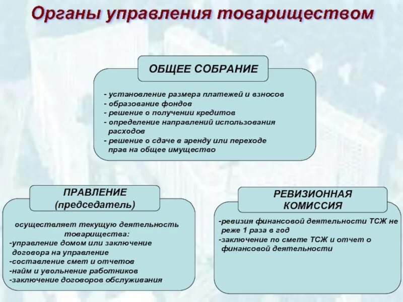 Ук собрание рф. Компетенция органов управления хозяйственных товариществ. Схема органов управления ТСЖ. Органы управления полного хозяйственного товарищества. Структура органов управления хозяйственных товариществ.