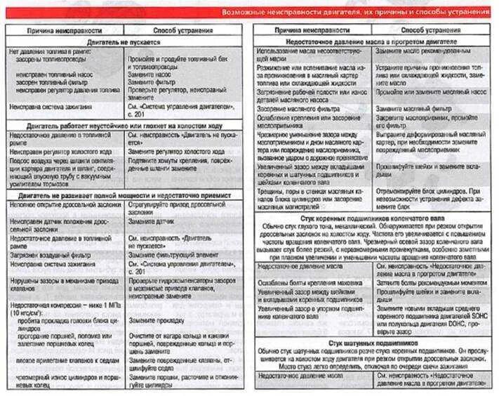 Как определить неисправность двигателя. Основные неисправности двигателя таблица. Неисправности двигателя причины и способы устранения. Причины неисправности двигателя. Основные способы устранения неисправностей.